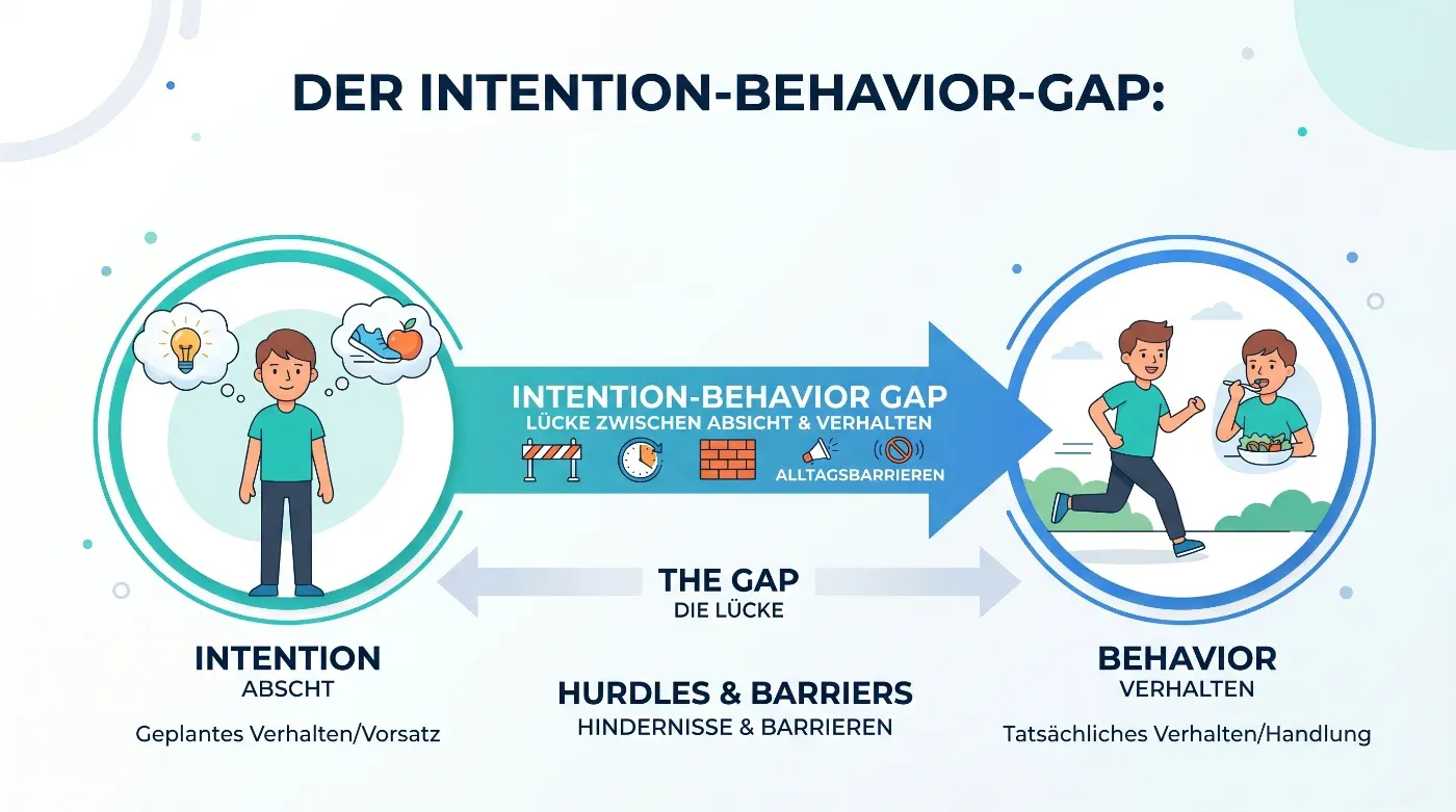Infografik zum Intention-Behavior-Gap: Die Lücke zwischen geplanter Absicht und tatsächlichem Verhalten durch Alltagsbarrieren.